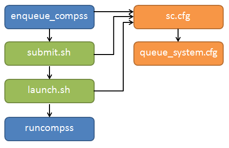 Structure of COMPSs queue scripts. In Blue user scripts, in Green queue scripts and in Orange system dependant scripts
