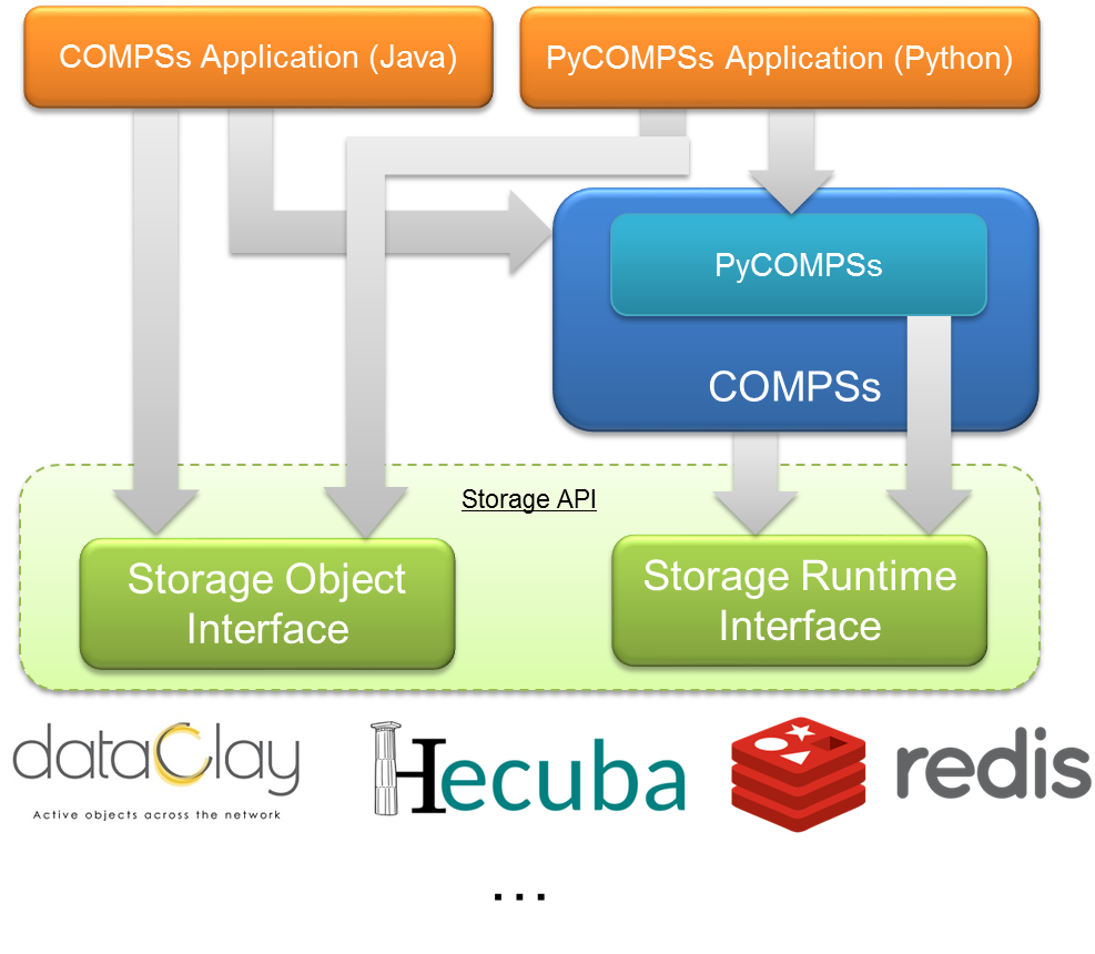 COMPSs with persistent storage architecture