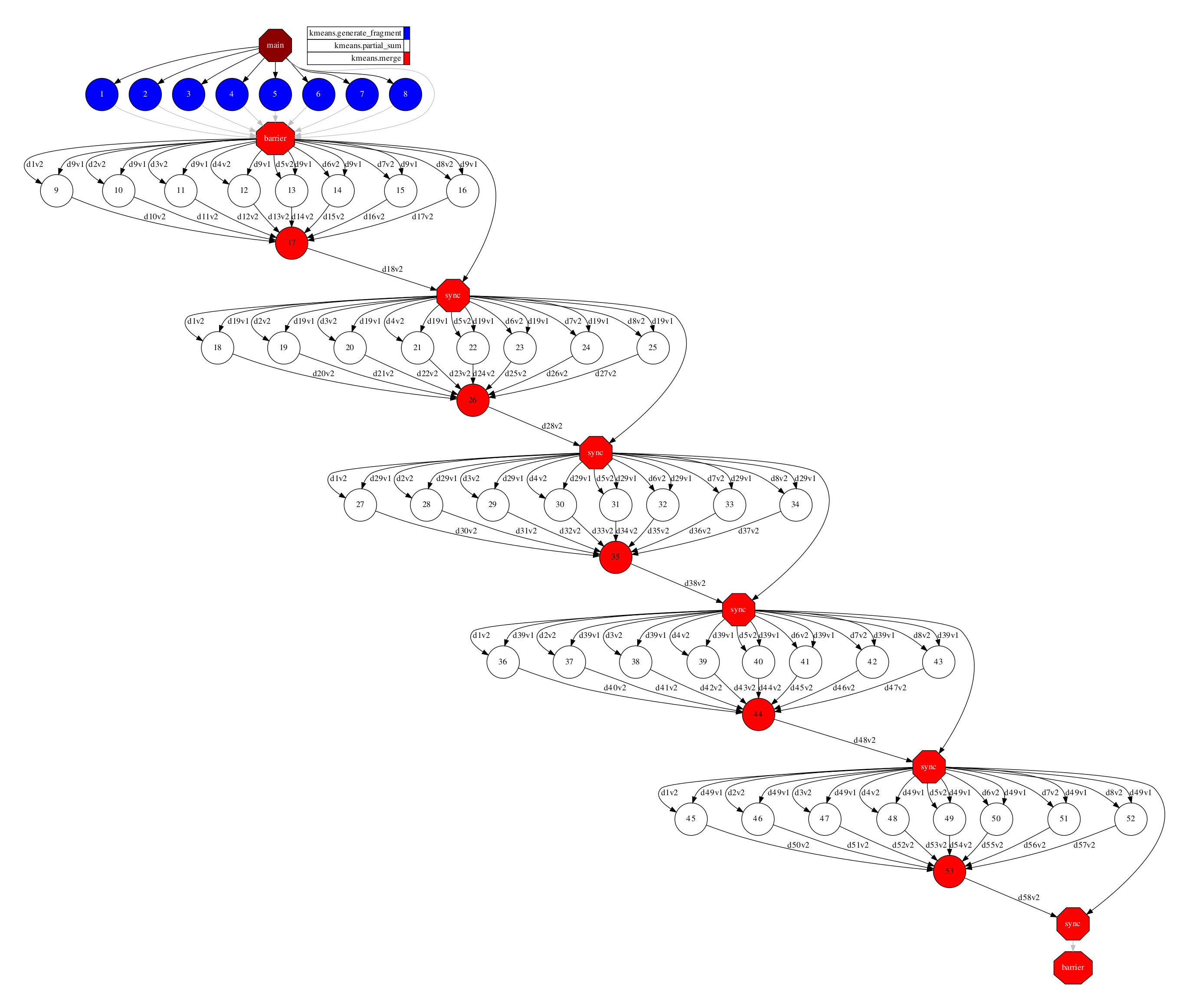 Python kmeans tasks graph