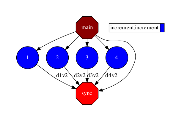 The dependency graph of the increment application