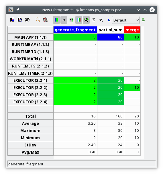 Kmeans histogram with the number of bursts