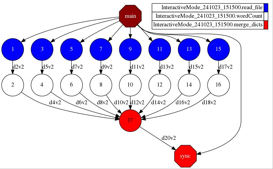 ../../../_images/Sections_09_PyCOMPSs_Notebooks_hands-on_4_Wordcount_Solution-with-reduce_12_0.jpg