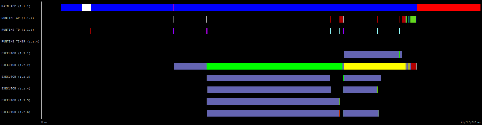 Trace of one agent