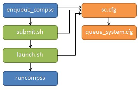 Structure of COMPSs queue scripts. In Blue user scripts, in Green queue scripts and in Orange system dependant scripts