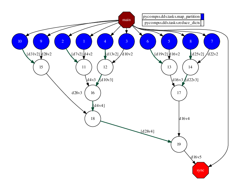 Python wordcount using DDS interface tasks graph